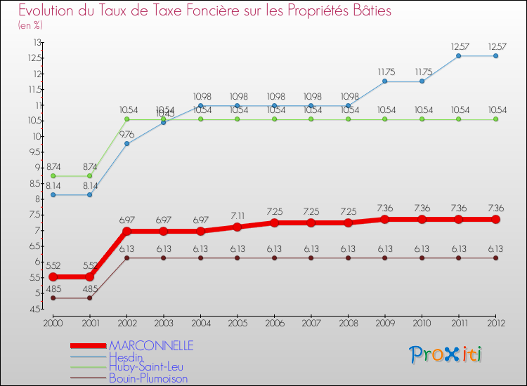Evolution du taux de la taxe foncière sur le bati pour MARCONNELLE et les communes proches de 2000 à 2012 Comparaison des taux de taxe foncière sur le bati pour MARCONNELLE et les communes voisines de 2000 à 2012
