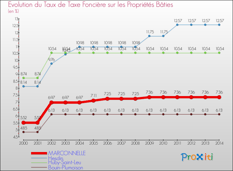 Evolution du taux de la taxe foncière sur le bati pour MARCONNELLE et les communes proches de 2000 à 2014 Comparaison des taux de taxe foncière sur le bati pour MARCONNELLE et les communes voisines de 2000 à 2014