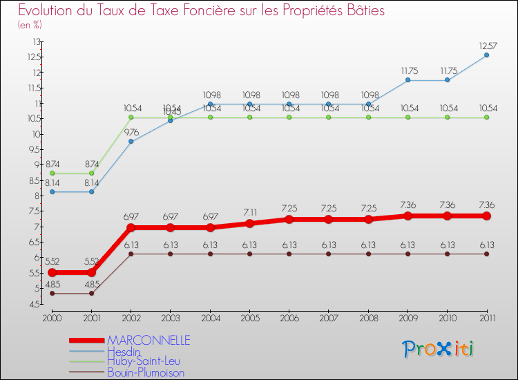 Evolution du taux de la taxe foncière sur le bati pour MARCONNELLE et les communes proches Comparaison des taux de taxe foncière sur le bati pour MARCONNELLE et les communes voisines