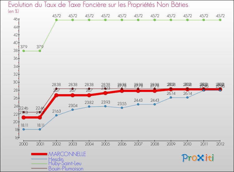 Evolution du taux de la taxe foncière sur les immeubles et terrains non batis pour MARCONNELLE et les communes proches de 2000 à 2012 Comparaison des taux de la taxe foncière sur les immeubles et terrains non batis pour MARCONNELLE et les communes voisines de 2000 à 2012