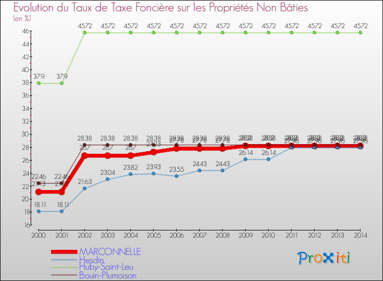 Evolution du taux de la taxe foncière sur les immeubles et terrains non batis pour MARCONNELLE et les communes proches de 2000 à 2014 Comparaison des taux de la taxe foncière sur les immeubles et terrains non batis pour MARCONNELLE et les communes voisines de 2000 à 2014