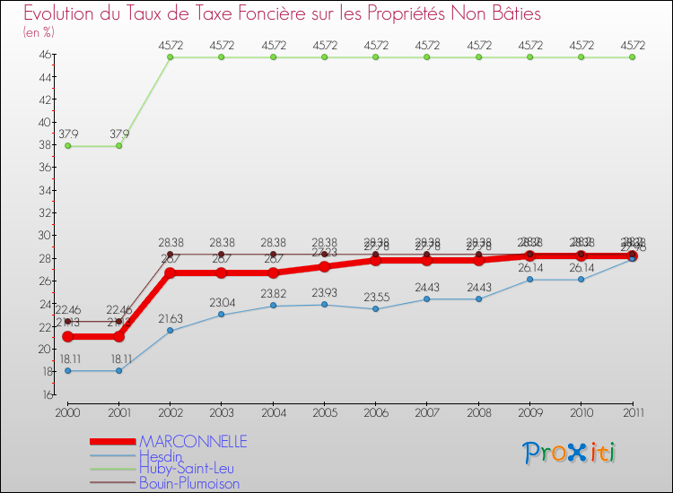 Evolution du taux de la taxe foncière sur les immeubles et terrains non batis pour MARCONNELLE et les communes proches Comparaison des taux de la taxe foncière sur les immeubles et terrains non batis pour MARCONNELLE et les communes voisines