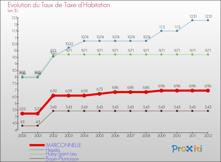 Evolution du taux de la taxe d'habitation pour MARCONNELLE et les communes proches Comparaison des taux de la taxe d'habitation pour MARCONNELLE et les communes voisines