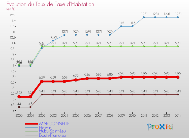 Evolution du taux de la taxe d'habitation pour MARCONNELLE et les communes proches de 2000 à 2014 Comparaison des taux de la taxe d'habitation pour MARCONNELLE et les communes voisines de 2000 à 2014