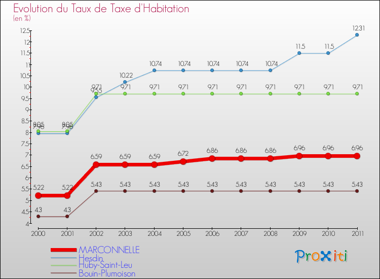 Evolution du taux de la taxe d'habitation pour MARCONNELLE et les communes proches Comparaison des taux de la taxe d'habitation pour MARCONNELLE et les communes voisines