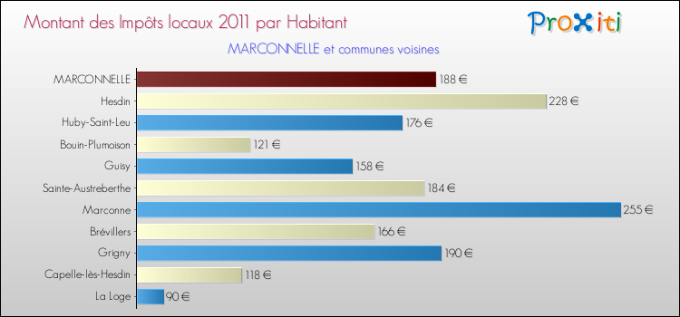 Montant des impôts locaux par Habitant pour MARCONNELLE et les communes proches Comparaison des impôts locaux par habitant pour MARCONNELLE et les communes voisines