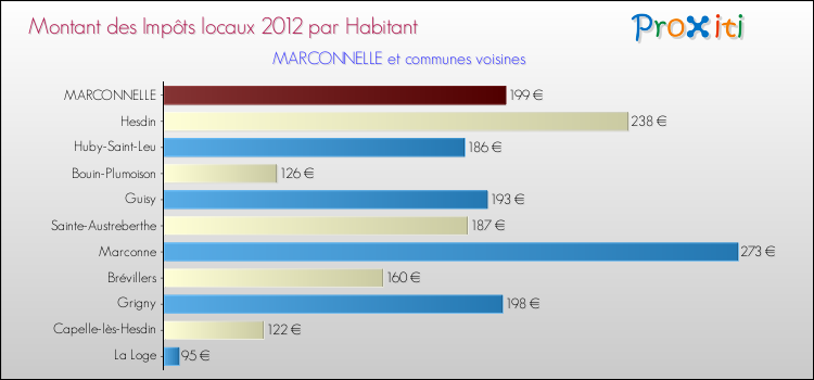 Montant des impôts locaux par Habitant pour MARCONNELLE et les communes proches Comparaison des impôts locaux par habitant pour MARCONNELLE et les communes voisines