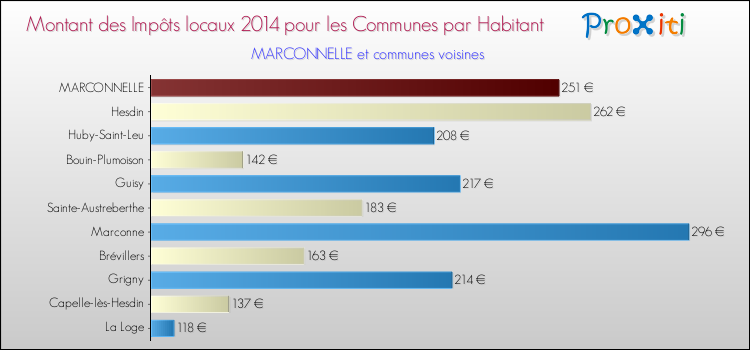 Montant des impôts locaux par Habitant pour MARCONNELLE et les communes proches en 2014 Comparaison des impôts locaux par habitant pour MARCONNELLE et les communes voisines en 2014