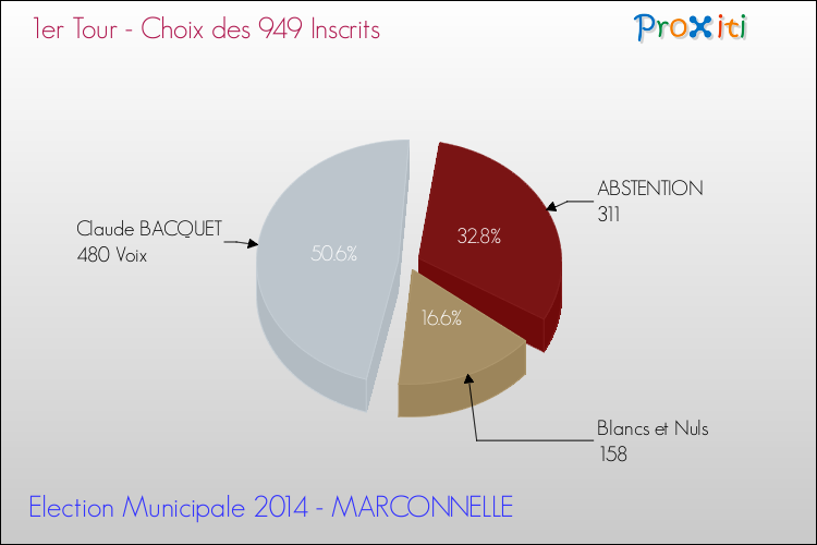 Résultats par rapport aux inscrits au 1er Tour des Elections Municipales 2014 de la commune de MARCONNELLE Elections Municipales 2014 - Résultats par rapport aux inscrits au 1er Tour pour la commune de MARCONNELLE