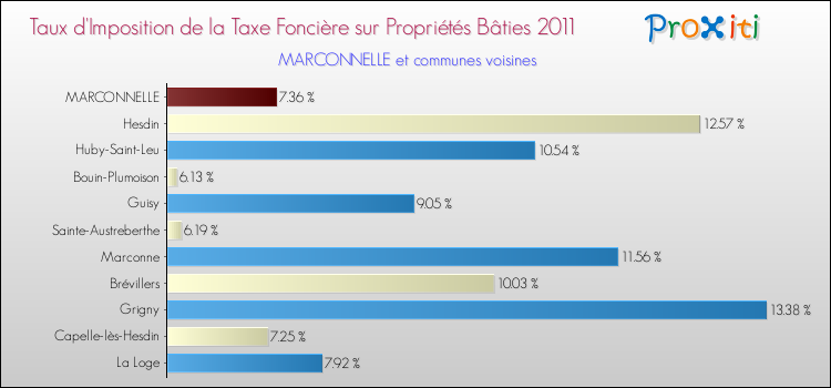 Taux d'imposition de la taxe foncière sur le bati 2011 pour MARCONNELLE et les communes proches Comparaison des taux d'imposition de la taxe foncière sur le bati 2011 pour MARCONNELLE et les communes voisines