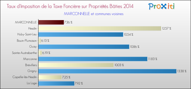 Taux d'imposition de la taxe foncière sur le bati 2014 pour MARCONNELLE et les communes proches Comparaison des taux d'imposition de la taxe foncière sur le bati 2014 pour MARCONNELLE et les communes voisines