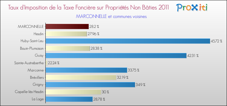 Taux d'imposition de la taxe foncière sur les immeubles et terrains non batis 2011 pour MARCONNELLE et les communes proches Comparaison des taux d'imposition de la taxe foncière sur les immeubles et terrains non batis 2011 pour MARCONNELLE et les communes voisines