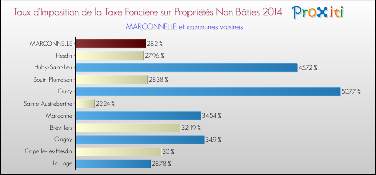 Taux d'imposition de la taxe foncière sur les immeubles et terrains non batis 2014 pour MARCONNELLE et les communes proches Comparaison des taux d'imposition de la taxe foncière sur les immeubles et terrains non batis 2014 pour MARCONNELLE et les communes voisines