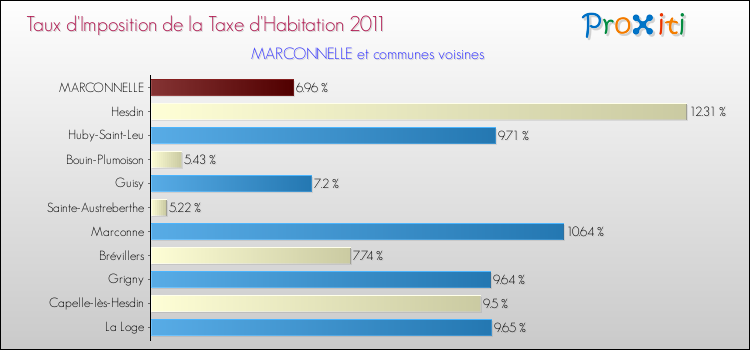 Taux d'imposition de la taxe d'habitation 2011 pour MARCONNELLE et les communes proches Comparaison des taux d'imposition de la taxe d'habitation 2011 pour MARCONNELLE et les communes voisines