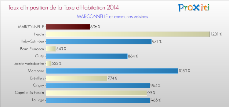 Taux d'imposition de la taxe d'habitation 2014 pour MARCONNELLE et les communes proches Comparaison des taux d'imposition de la taxe d'habitation 2014 pour MARCONNELLE et les communes voisines