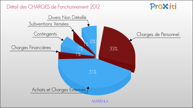 Décomposition des Charges de Fonctionnement 2012 de la commune de MARENLA Charges de Fonctionnement 2012 pour la commune de MARENLA