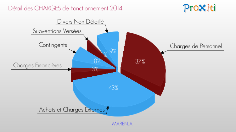 Décomposition des Charges de Fonctionnement 2014 de la commune de MARENLA Charges de Fonctionnement 2014 pour la commune de MARENLA