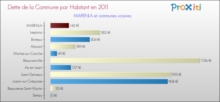 Dette par habitant de la commune en 2011 pour MARENLA et les communes proches Comparaison de la dette par habitant de la commune en 2011 pour MARENLA et les communes voisines