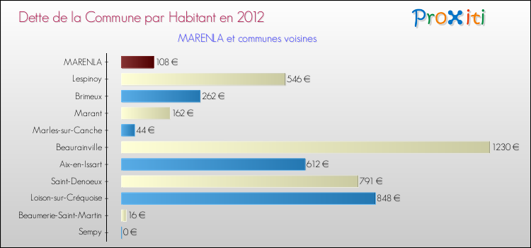 Dette par habitant de la commune en 2012 pour MARENLA et les communes proches Comparaison de la dette par habitant de la commune en 2012 pour MARENLA et les communes voisines