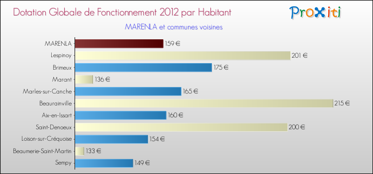 Montant des dotations globales de fonctionnement DGF par Habitant pour MARENLA et les communes proches Comparaison des des dotations globales de fonctionnement DGF par habitant pour MARENLA et les communes voisines