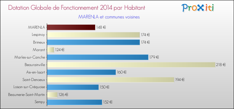 Montant des dotations globales de fonctionnement DGF par Habitant pour MARENLA et les communes proches en 2014. Comparaison des des dotations globales de fonctionnement DGF par habitant pour MARENLA et les communes voisines en 2014.