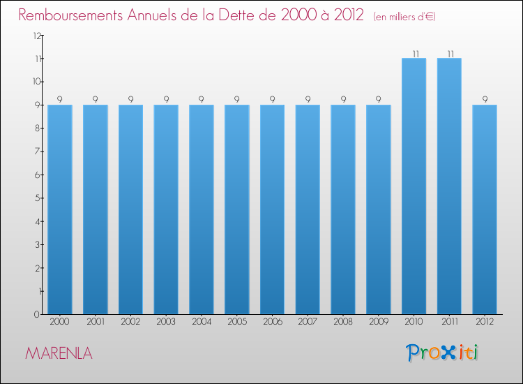 Evolution de l'annuité de la dette pour la commune de MARENLA de 2000 à 2012 Annuités de la dette pour MARENLA de 2000 à 2012