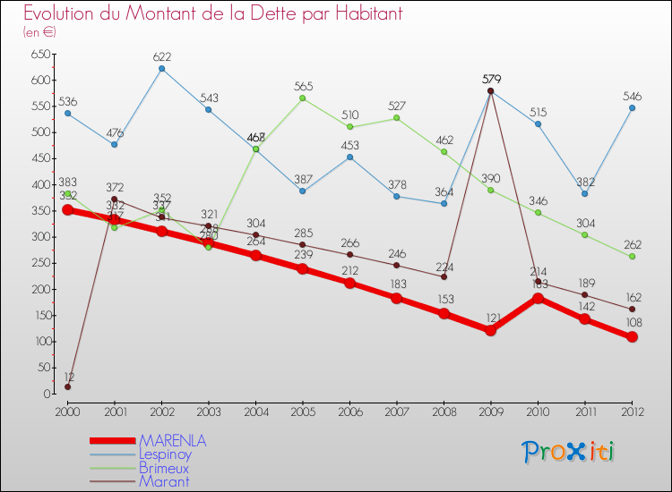 Evolution de la dette par habitant pour la commune de MARENLA et les communes proches de 2000 à 2012 Comparaison de la dette par habitant pour MARENLA et les communes voisines de 2000 à 2012
