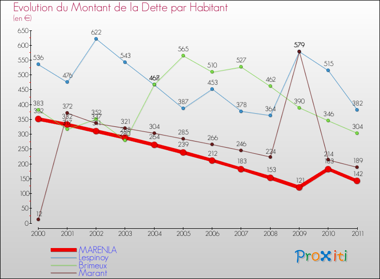 Evolution de la dette par habitant pour la commune de MARENLA et les communes proches Comparaison de la dette par habitant pour MARENLA et les communes voisines