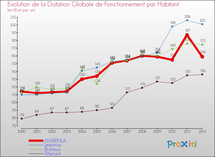 Evolution et montant de la dotation globale de fonctionnement par Habitant pour MARENLA et les communes proches Comparaison des dotations globales de fonctionnement par habitant pour MARENLA et les communes voisines