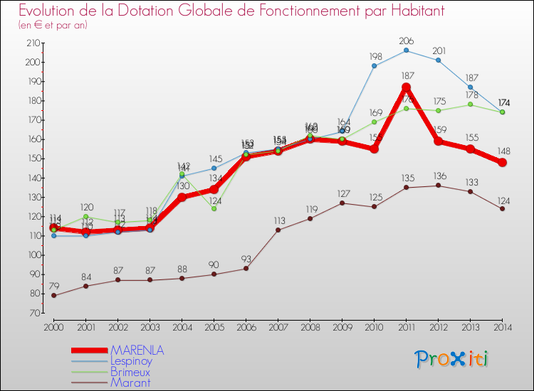 Evolution et montant de la dotation globale de fonctionnement par Habitant pour MARENLA et les communes proches de 2000 à 2014. Comparaison des dotations globales de fonctionnement par habitant pour MARENLA et les communes voisines de 2000 à 2014.