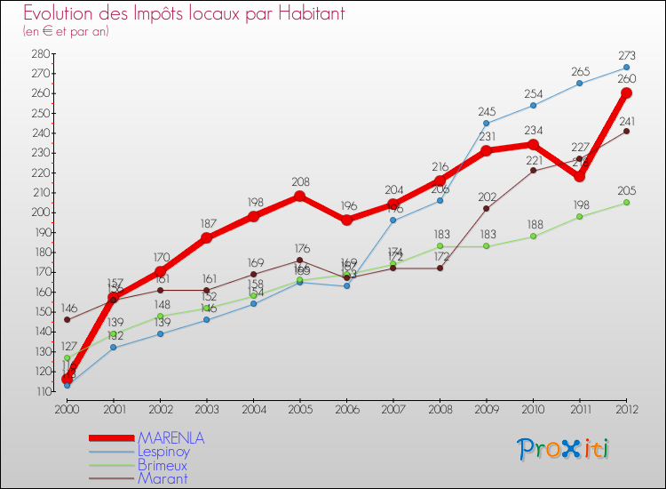 Evolution et montant des impôts locaux par Habitant pour MARENLA et les communes proches Comparaison des impôts locaux par habitant pour MARENLA et les communes voisines