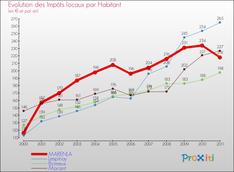 Evolution et montant des impôts locaux par Habitant pour MARENLA et les communes proches Comparaison des impôts locaux par habitant pour MARENLA et les communes voisines