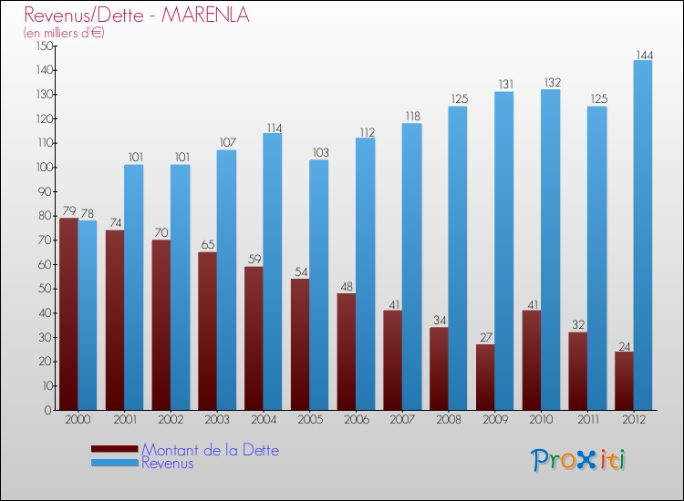 Evolution comparée de la dette et des revenus pour la commune de MARENLA de 2000 à 2012 Comparaison de la dette et des revenus pour MARENLA de 2000 à 2012
