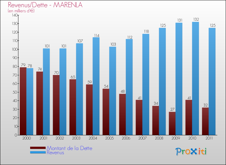 Evolution comparée de la dette et des revenus pour la commune de MARENLA de 2000 à 2011 Comparaison de la dette et des revenus pour MARENLA de 2000 à 2011