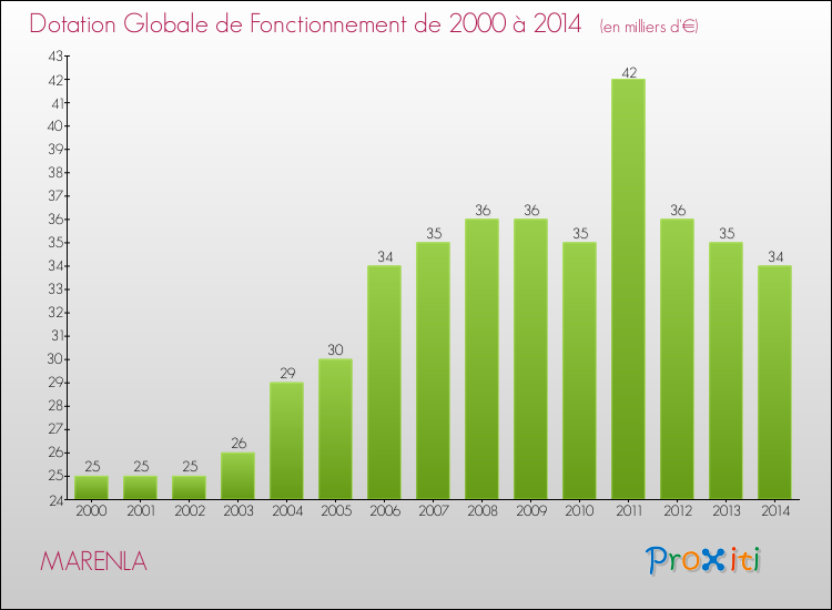 Evolution du montant de la Dotation Globale de Fonctionnement pour la commune de MARENLA de 2000 à 2014 Evolution du montant de la Dotation Globale de Fonctionnement pour MARENLA de 2000 à 2014