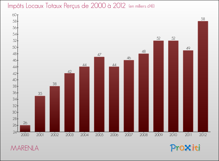 Evolution des Impôts Locaux pour la commune de MARENLA de 2000 à 2012 Evolution des Impôts Locaux pour MARENLA de 2000 à 2012