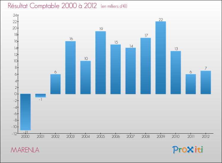 Evolution du résultat comptable pour la commune de MARENLA de 2000 à 2012 Evolution du résultat comptable pour MARENLA de 2000 à 2012