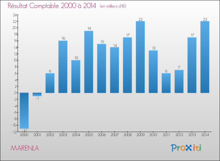 Evolution du résultat comptable pour la commune de MARENLA de 2000 à 2014 Evolution du résultat comptable pour MARENLA de 2000 à 2014