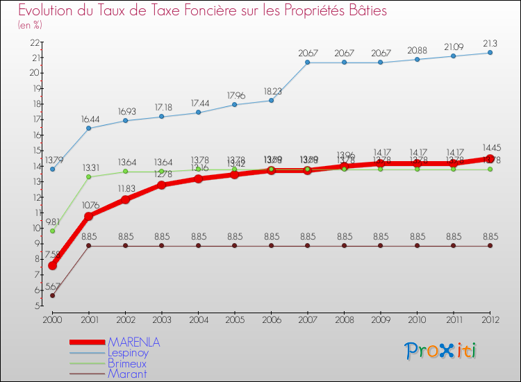 Evolution du taux de la taxe foncière sur le bati pour MARENLA et les communes proches de 2000 à 2012 Comparaison des taux de taxe foncière sur le bati pour MARENLA et les communes voisines de 2000 à 2012