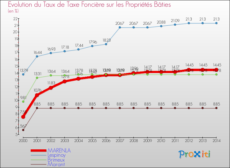 Evolution du taux de la taxe foncière sur le bati pour MARENLA et les communes proches de 2000 à 2014 Comparaison des taux de taxe foncière sur le bati pour MARENLA et les communes voisines de 2000 à 2014