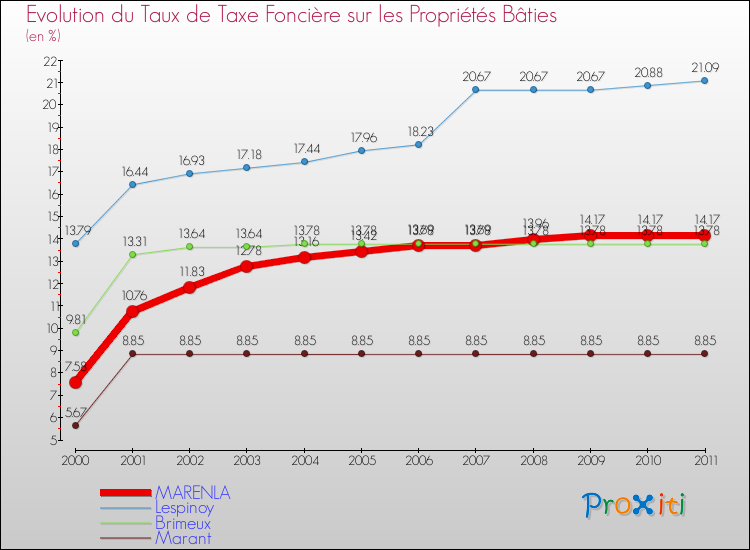 Evolution du taux de la taxe foncière sur le bati pour MARENLA et les communes proches Comparaison des taux de taxe foncière sur le bati pour MARENLA et les communes voisines