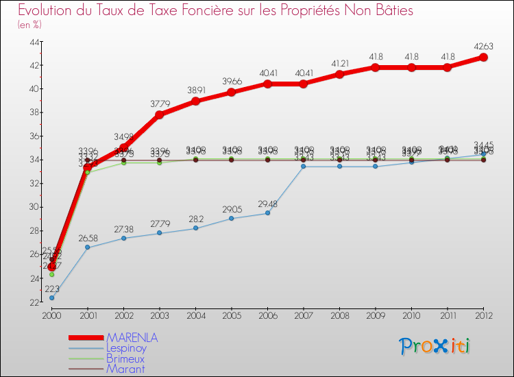Evolution du taux de la taxe foncière sur les immeubles et terrains non batis pour MARENLA et les communes proches de 2000 à 2012 Comparaison des taux de la taxe foncière sur les immeubles et terrains non batis pour MARENLA et les communes voisines de 2000 à 2012