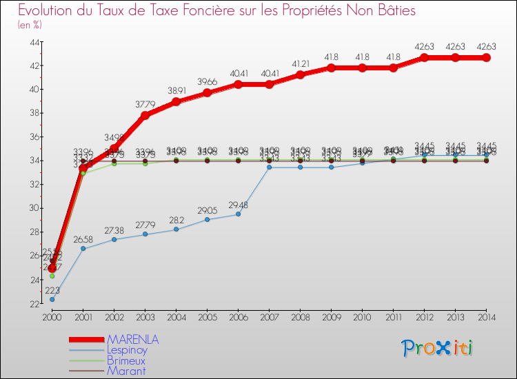 Evolution du taux de la taxe foncière sur les immeubles et terrains non batis pour MARENLA et les communes proches de 2000 à 2014 Comparaison des taux de la taxe foncière sur les immeubles et terrains non batis pour MARENLA et les communes voisines de 2000 à 2014