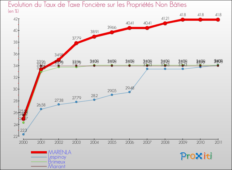 Evolution du taux de la taxe foncière sur les immeubles et terrains non batis pour MARENLA et les communes proches Comparaison des taux de la taxe foncière sur les immeubles et terrains non batis pour MARENLA et les communes voisines