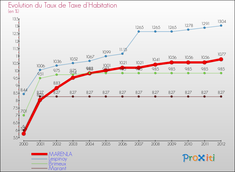 Evolution du taux de la taxe d'habitation pour MARENLA et les communes proches Comparaison des taux de la taxe d'habitation pour MARENLA et les communes voisines