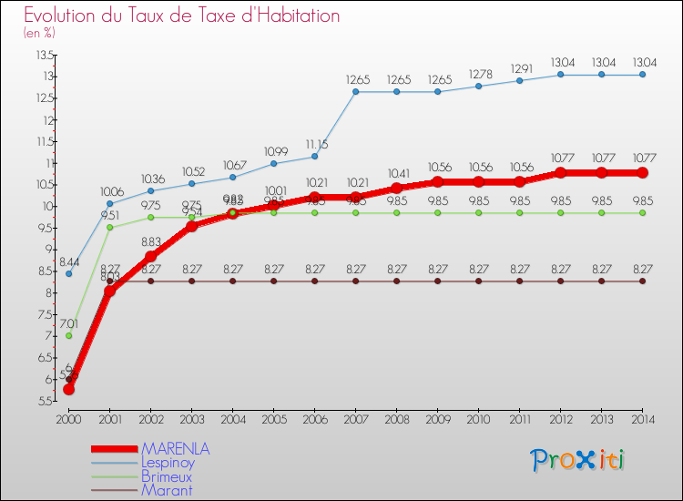 Evolution du taux de la taxe d'habitation pour MARENLA et les communes proches de 2000 à 2014 Comparaison des taux de la taxe d'habitation pour MARENLA et les communes voisines de 2000 à 2014