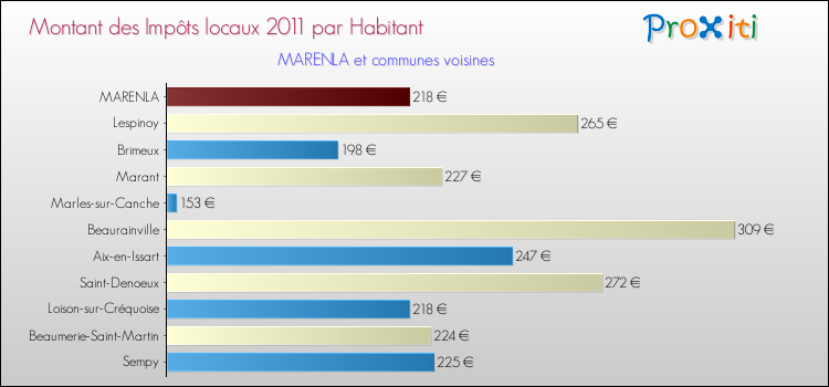 Montant des impôts locaux par Habitant pour MARENLA et les communes proches Comparaison des impôts locaux par habitant pour MARENLA et les communes voisines
