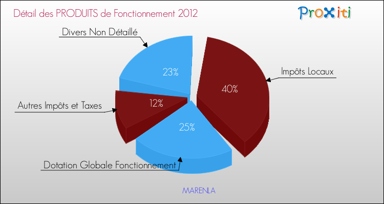 Décomposition du Budget de Fonctionnement 2012 de la commune de MARENLA Budget de Fonctionnement 2012 pour la commune de MARENLA