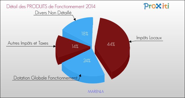 Décomposition du Budget de Fonctionnement 2014 de la commune de MARENLA Budget de Fonctionnement 2014 pour la commune de MARENLA