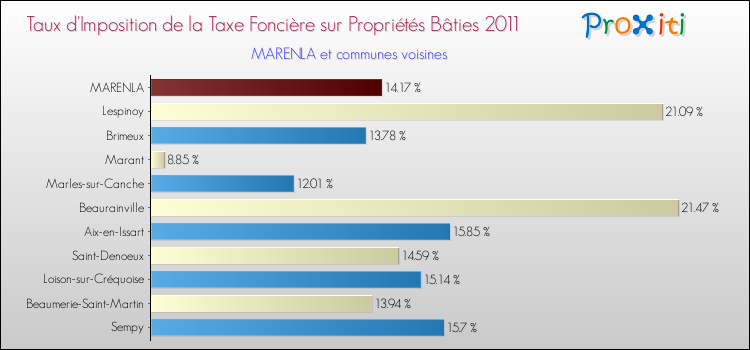 Taux d'imposition de la taxe foncière sur le bati 2011 pour MARENLA et les communes proches Comparaison des taux d'imposition de la taxe foncière sur le bati 2011 pour MARENLA et les communes voisines